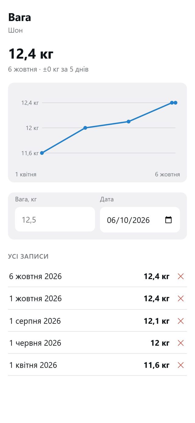 Графік ваги собаки за пів року